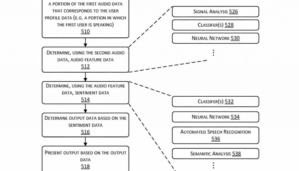 The Science behind Amazon Halo’s Voice Tone analysis and plans for