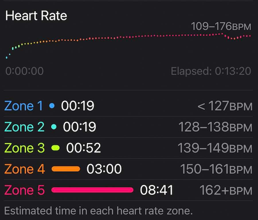 Apple Watch Heart Rate Zone