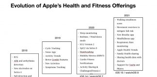 Apple health and fitness offerings in iOS 15 and watchOS 8