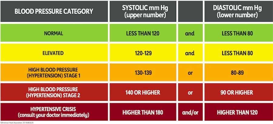 BLOOD PRESSURE CATEGORY CHART