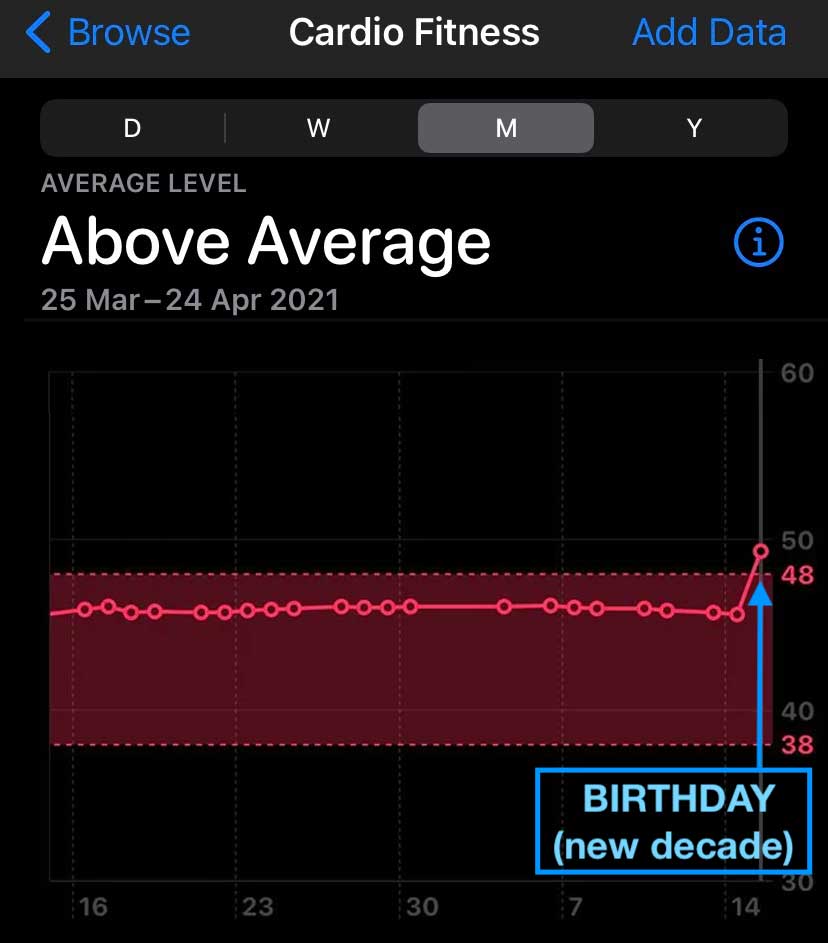 boost in apple health app cardio fitness score due to birthday