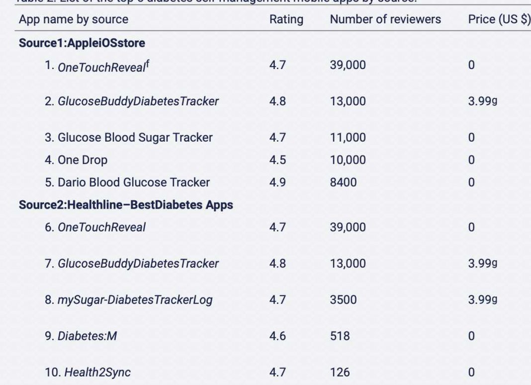 The Best Diabetes management apps for your iPhone and Apple Watch this