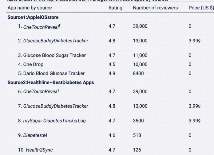 The Best Diabetes management apps for your iPhone and Apple Watch this