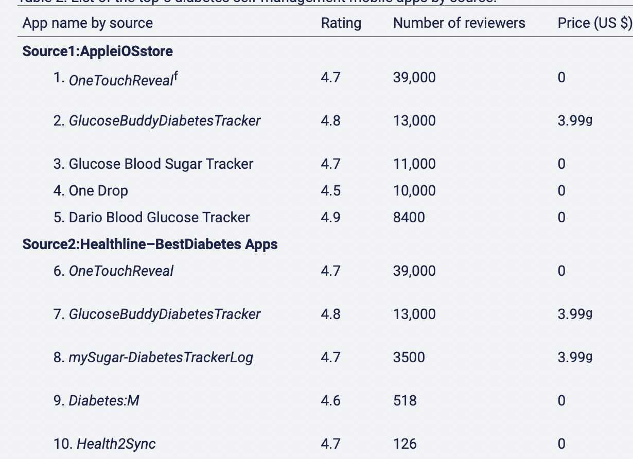 Diabetes app popularity in Apple app store