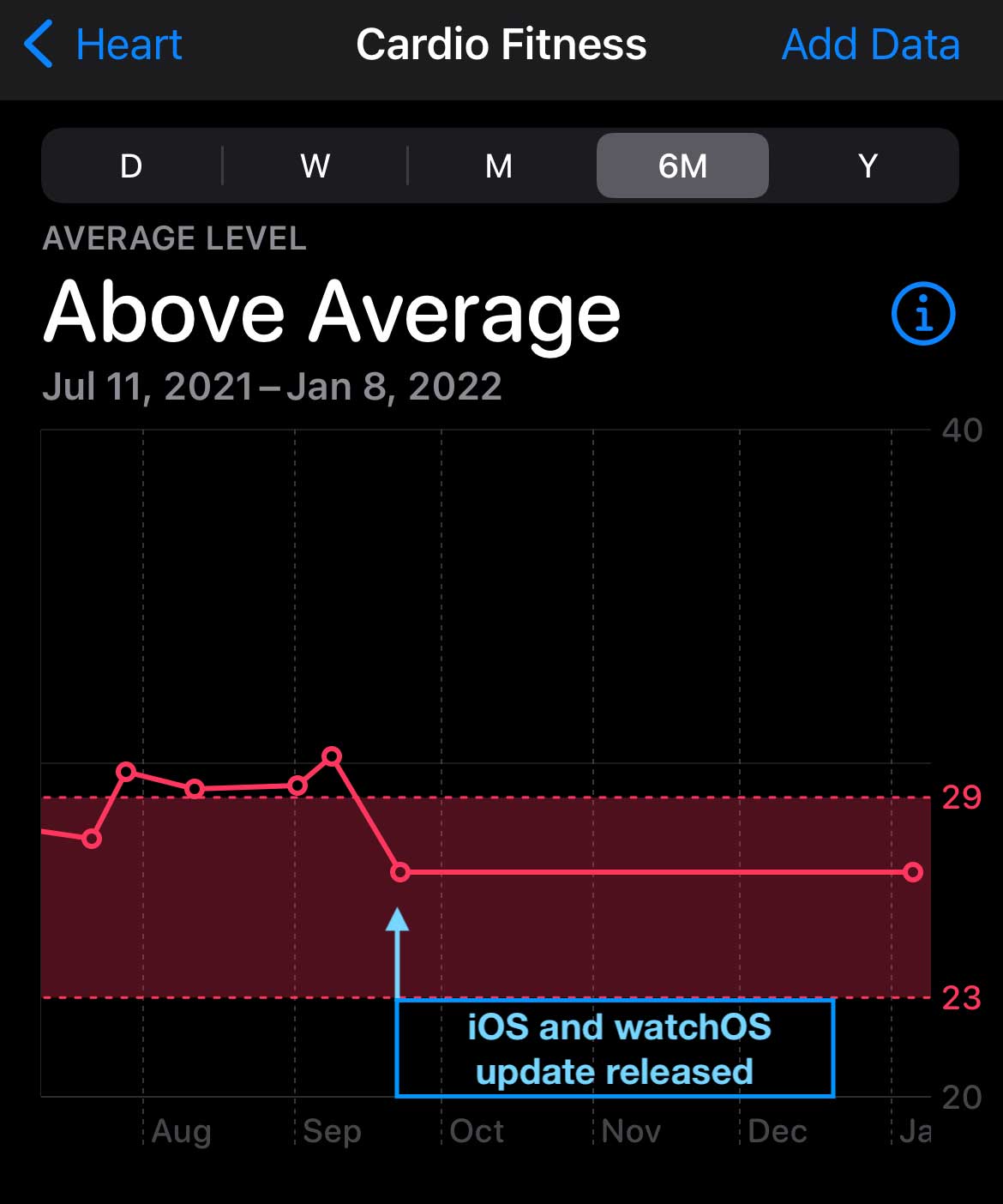 Sudden drop or change in cardio fitness score (VO2 max) on your Apple