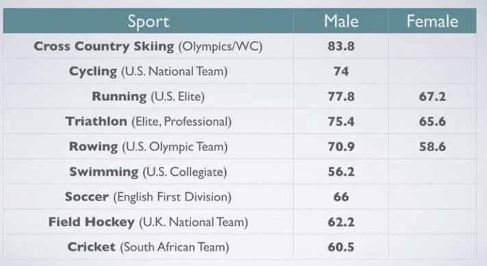 Elite Olympic athlete VO2 Max score