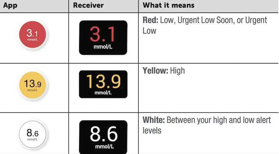 Understanding G7 Glucose Readings