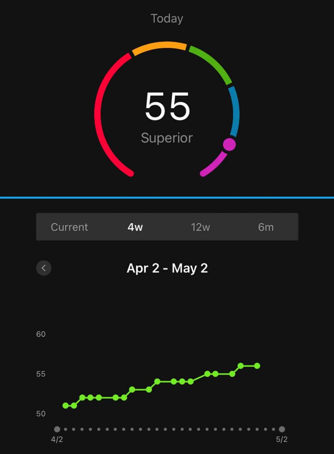 Low VO2 max score on fitness tracker? Here’s what you should know