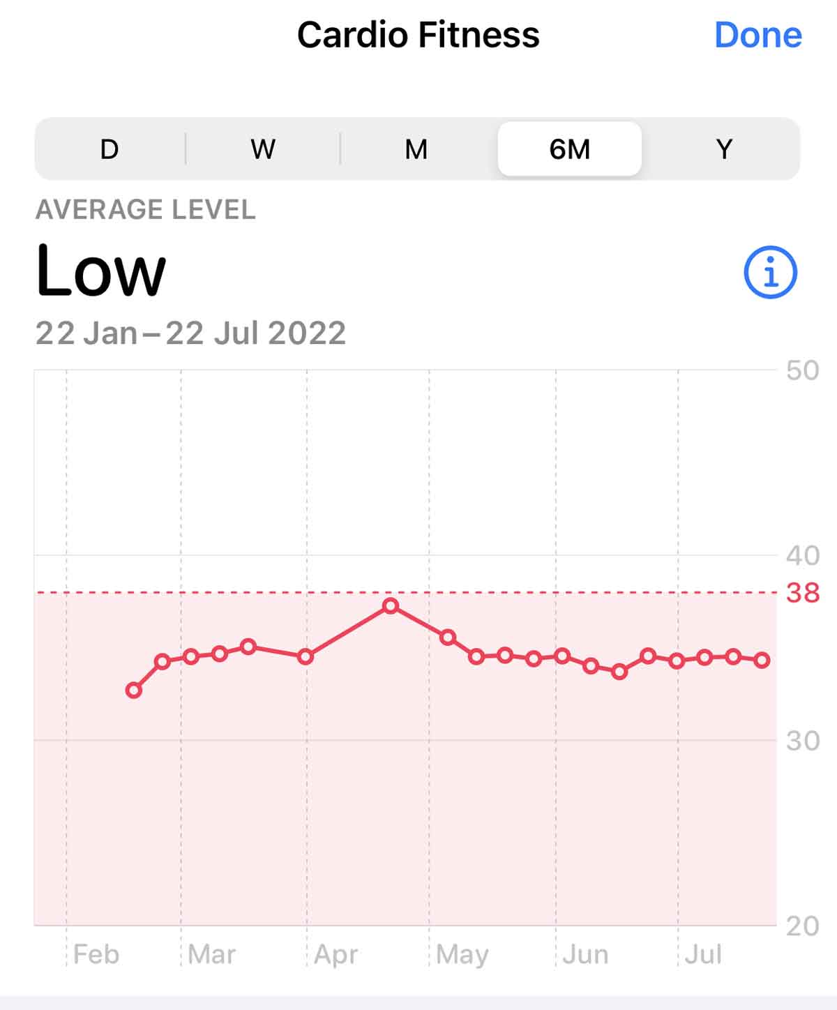 Low VO2 max score (cardio fitness) on fitness tracker? Here’s what you