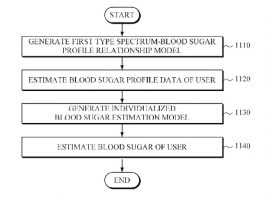 Samsung blood glucose noninvasive